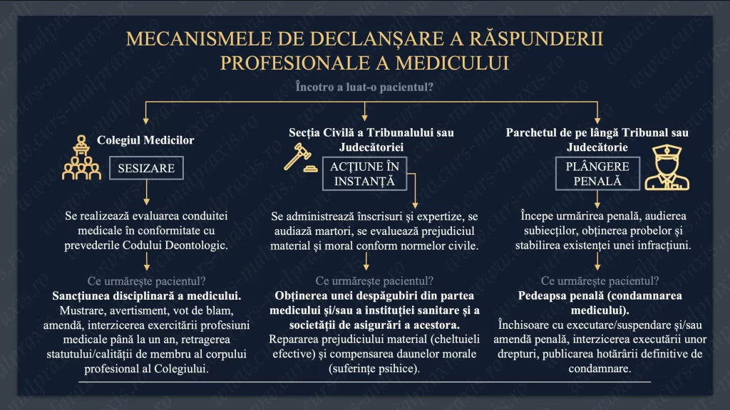 Mecanisme răspundere profesională a medicului - curs de malpraxis medical