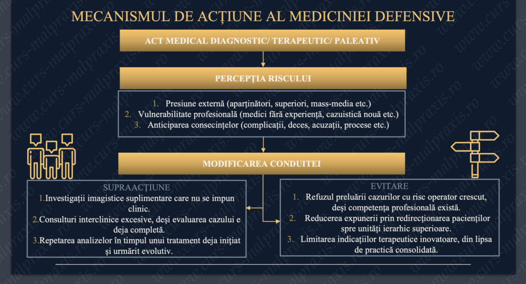 Mecanismul de acțiune al medicinei defensive - curs intensiv de malpraxis medical